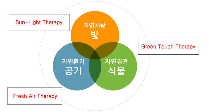  �ڿ�ä�� ��, �ڿ�ȯ�� ����, �ڿ���� �Ĺ�